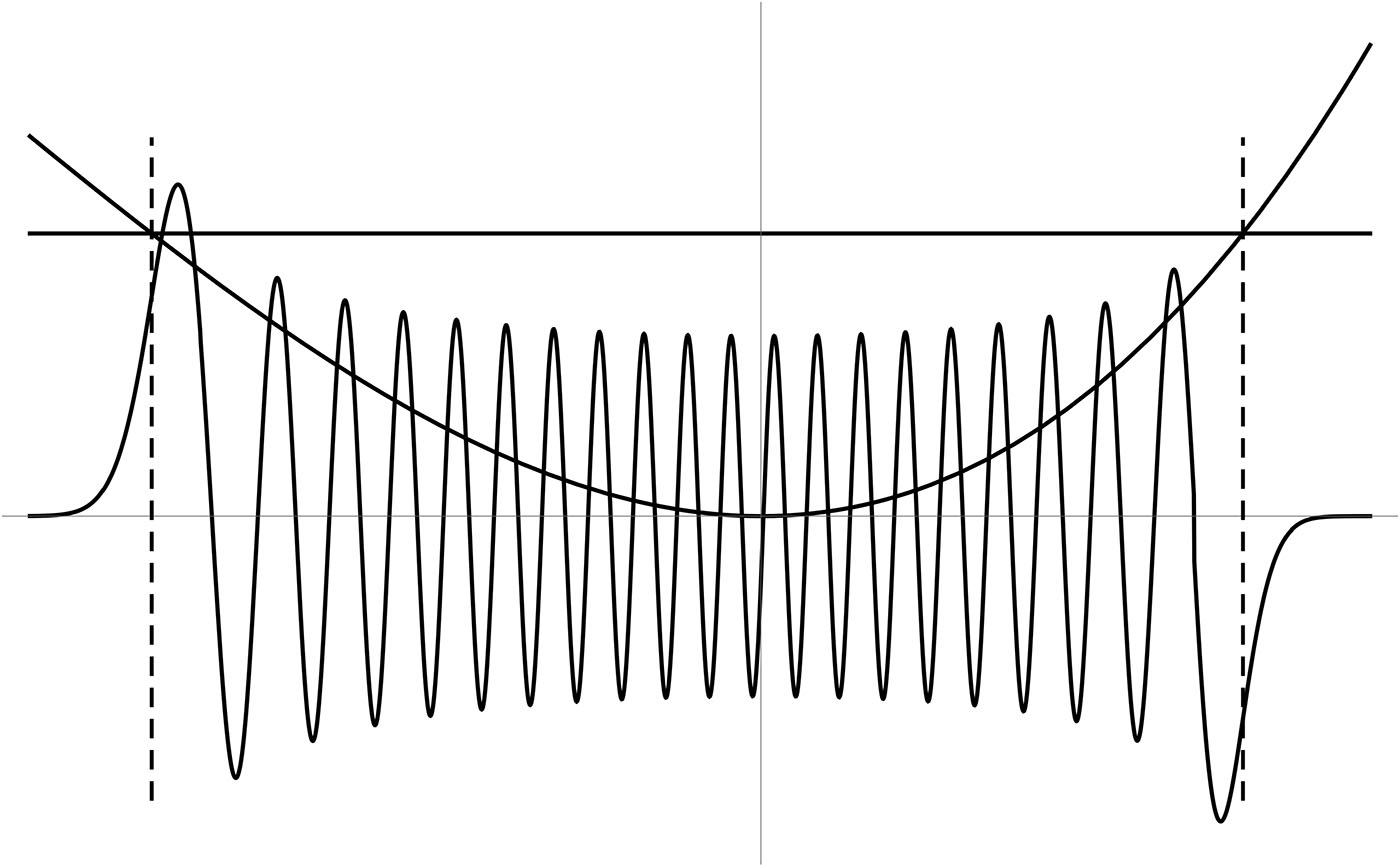 Ein Beispiel der WKB-Approximation. (Bild: Mathphysman / Wikimedia Commons)